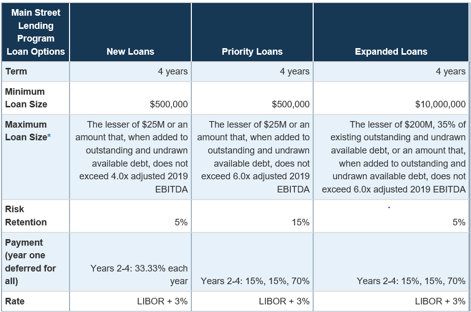 key features of each of the Main Street programs